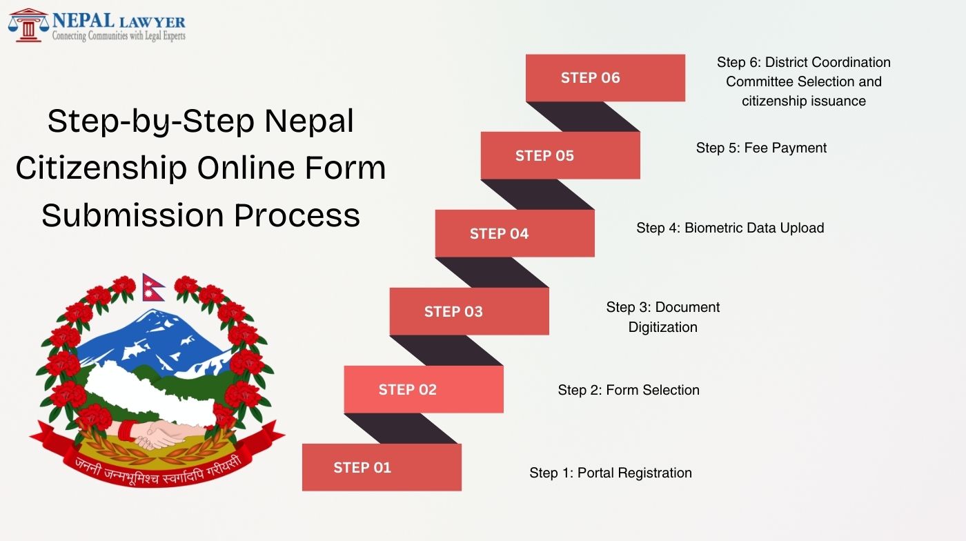 Step-by-Step Nepal Citizenship Online Form Submission Process